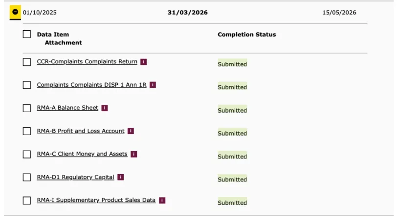 Regulatory return dashboard showing Q4 2025/26 FCA data submissions including RMA-A Balance Sheet and Complaints Return, all marked Submitted